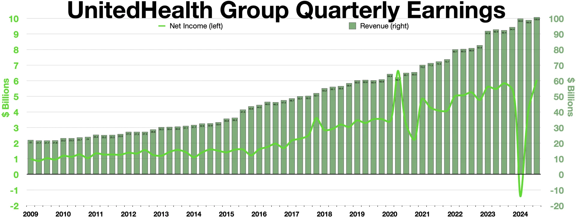 UnitedHealth Group quarterly earnings