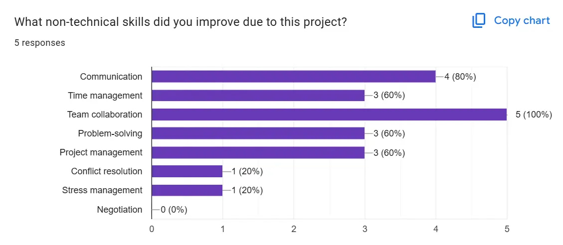 Non-technical skills improved by participants in WikiTechna 2023