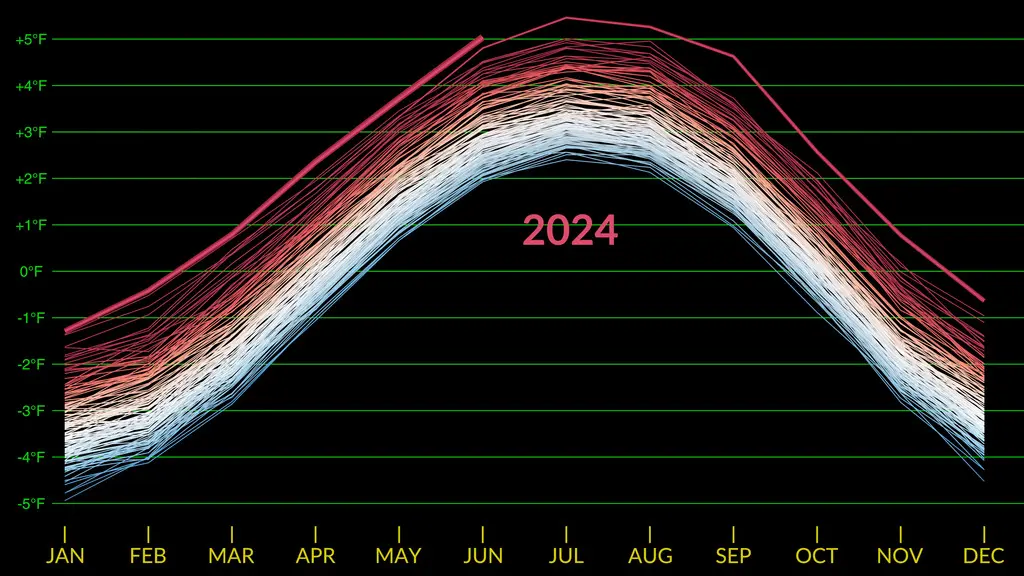 Global Temperature Graph 1880-Present (SVS5191 - GISTEMP Curves English degF 2160p60 01750 print)